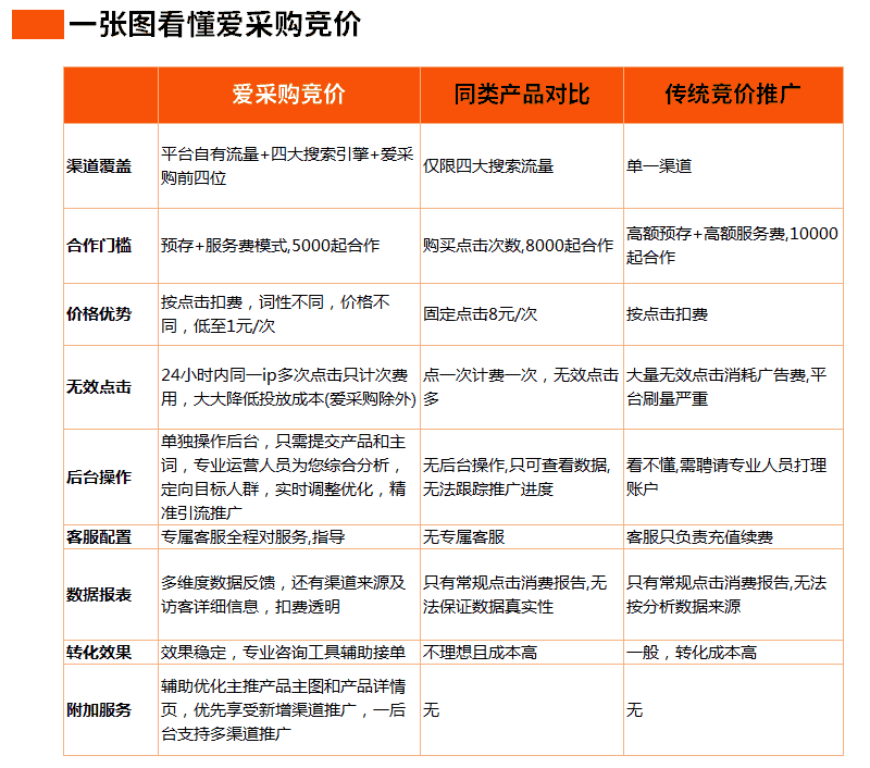 深圳广州百度爱采购开户·实地商家·爱采购竞价全国服务商上亿流量扶持，广东爱采购开户，爱采购会员多种权益，多场景曝光，多线索分发，专属企业名片，多终端阵地，运营提效等是中小企业不错的选择，同时享受多种折扣。 