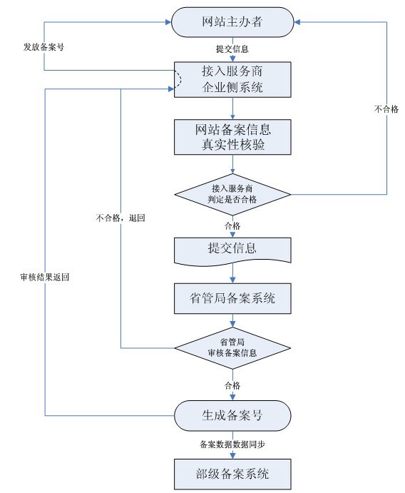 2022工信部新规下网站建设备案的9个事项